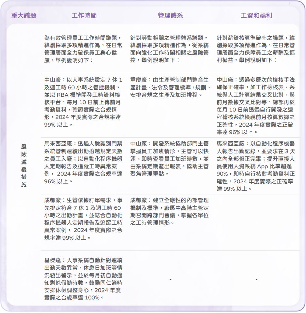 人權風險與重大議題-緯創ESG