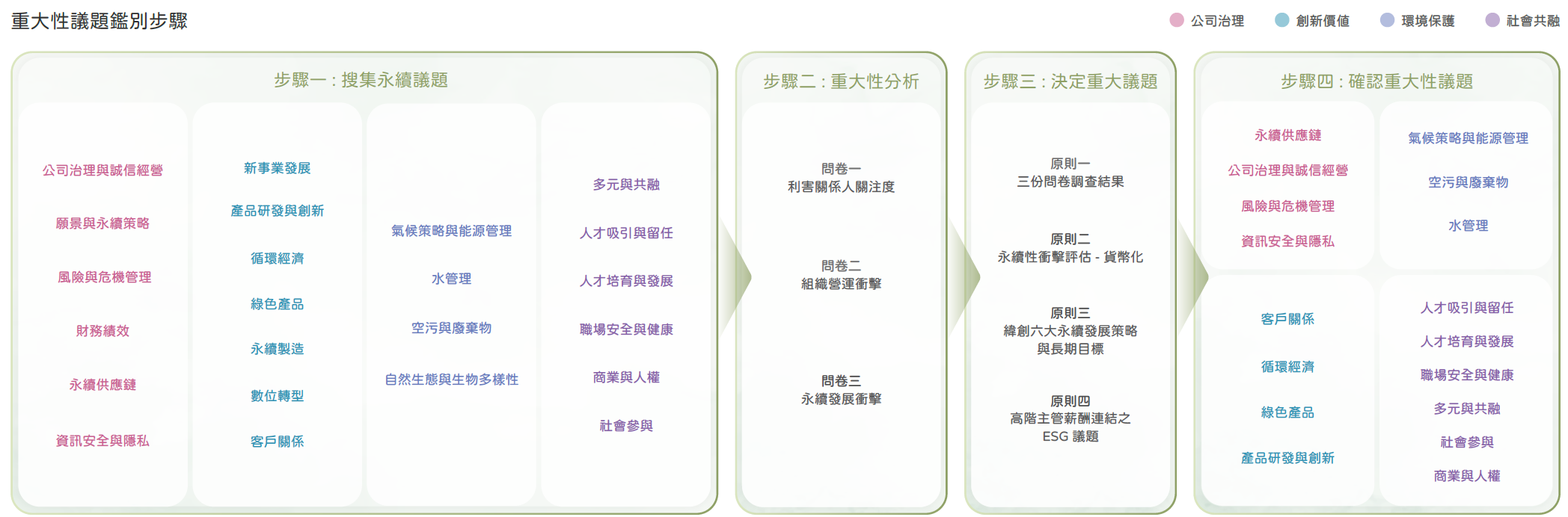 重大主題及管理方針-緯創ESG