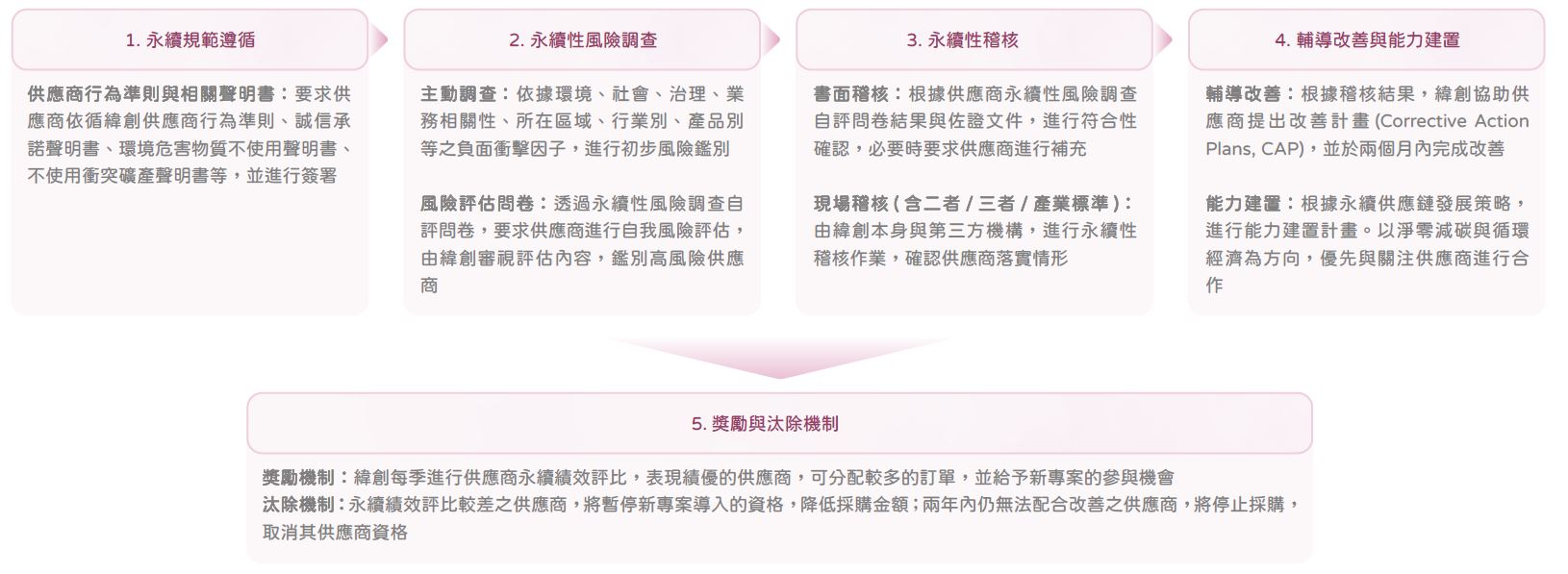 供應鏈永續管理-緯創ESG