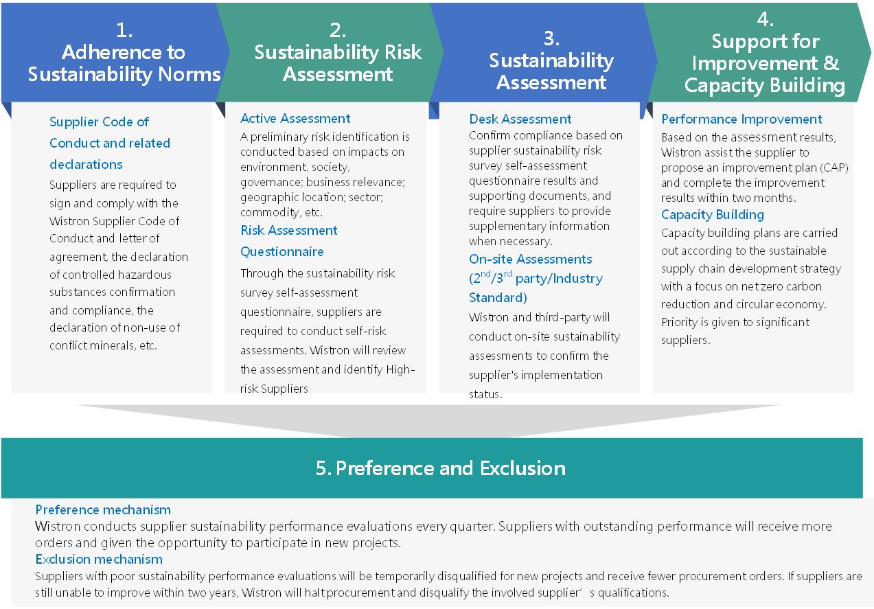 Supply Chain Sustainability Management-Wistron ESG